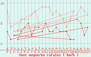 Courbe de la force du vent pour Belfort-Dorans (90)