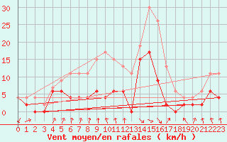 Courbe de la force du vent pour Vichy (03)