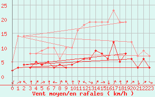 Courbe de la force du vent pour Strasbourg (67)