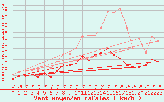 Courbe de la force du vent pour Le Mans (72)