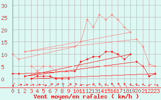 Courbe de la force du vent pour Xert / Chert (Esp)