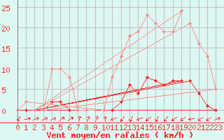 Courbe de la force du vent pour Sain-Bel (69)