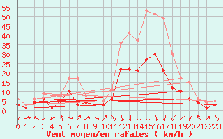 Courbe de la force du vent pour Goettingen