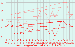 Courbe de la force du vent pour Evreux (27)