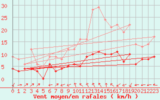 Courbe de la force du vent pour Mende - Chabrits (48)