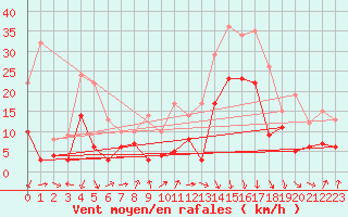 Courbe de la force du vent pour Aurillac (15)
