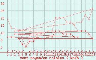 Courbe de la force du vent pour Quimper (29)