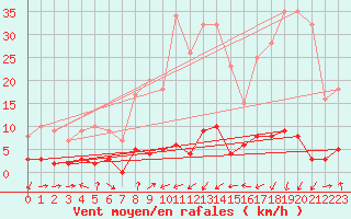 Courbe de la force du vent pour Chamonix-Mont-Blanc (74)