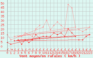 Courbe de la force du vent pour Montlimar (26)
