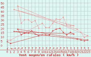 Courbe de la force du vent pour Dole-Tavaux (39)