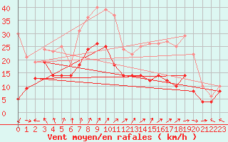 Courbe de la force du vent pour Chlons-en-Champagne (51)