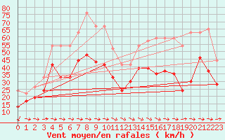 Courbe de la force du vent pour Ile du Levant (83)