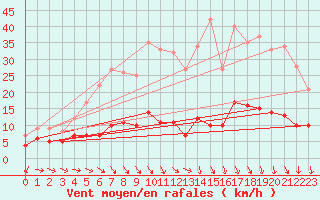 Courbe de la force du vent pour Paris - Montsouris (75)