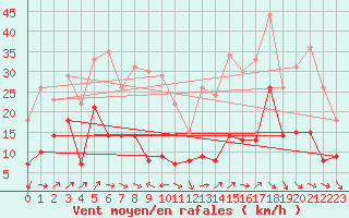 Courbe de la force du vent pour Puigmal - Nivose (66)