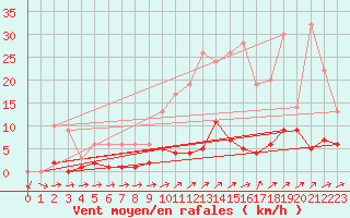 Courbe de la force du vent pour Ticheville - Le Bocage (61)
