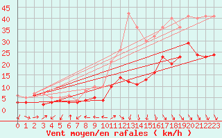 Courbe de la force du vent pour Orly (91)