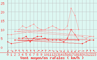 Courbe de la force du vent pour Colmar (68)