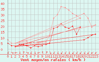 Courbe de la force du vent pour Bad Kissingen