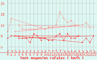 Courbe de la force du vent pour Bourg-Saint-Maurice (73)