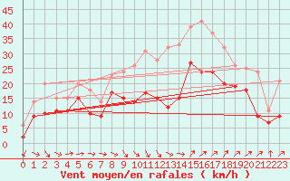Courbe de la force du vent pour Istres (13)
