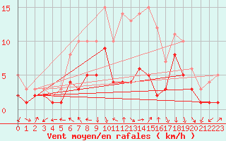 Courbe de la force du vent pour Muehlacker