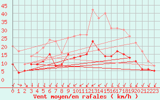 Courbe de la force du vent pour Bourges (18)