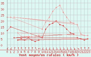 Courbe de la force du vent pour Chambry / Aix-Les-Bains (73)