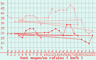 Courbe de la force du vent pour Blois (41)