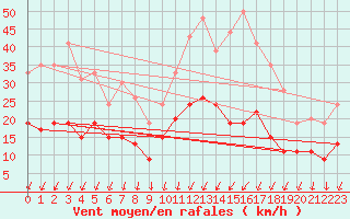 Courbe de la force du vent pour Le Mans (72)