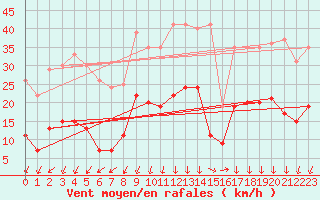 Courbe de la force du vent pour Saint-Auban (04)