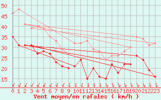 Courbe de la force du vent pour Ouessant (29)