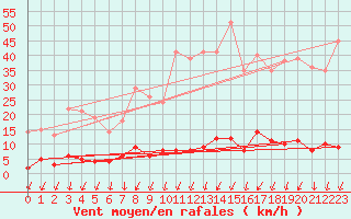 Courbe de la force du vent pour Le Gua - Nivose (38)