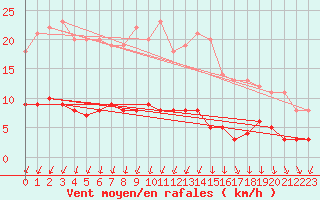 Courbe de la force du vent pour Kaisersbach-Cronhuette