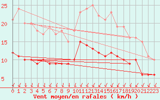 Courbe de la force du vent pour Cambrai / Epinoy (62)