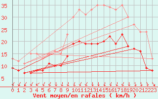 Courbe de la force du vent pour Brest (29)