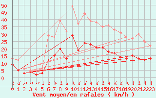 Courbe de la force du vent pour Pujaut (30)