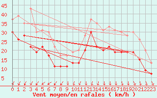 Courbe de la force du vent pour Ouessant (29)