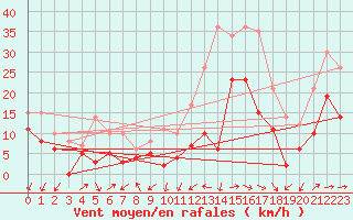 Courbe de la force du vent pour Lille (59)