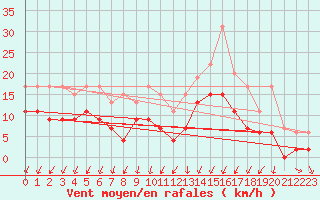 Courbe de la force du vent pour Saint-Brieuc (22)