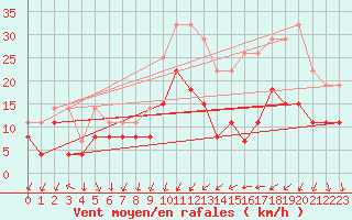 Courbe de la force du vent pour Aubenas - Lanas (07)