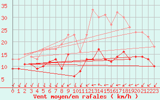 Courbe de la force du vent pour Martign-Briand (49)