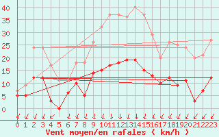 Courbe de la force du vent pour Besanon (25)