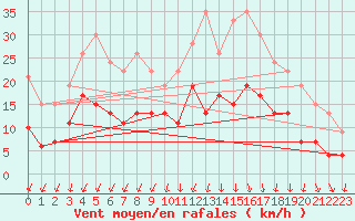 Courbe de la force du vent pour Creil (60)