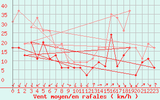 Courbe de la force du vent pour Millau - Soulobres (12)