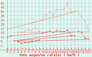 Courbe de la force du vent pour Choue (41)