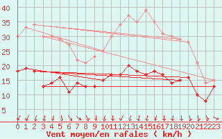 Courbe de la force du vent pour Troyes (10)