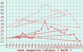 Courbe de la force du vent pour Saint-Auban (04)