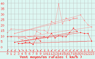 Courbe de la force du vent pour Paray-le-Monial - St-Yan (71)