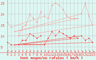 Courbe de la force du vent pour Auxerre-Perrigny (89)