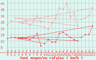 Courbe de la force du vent pour Mont-Saint-Vincent (71)